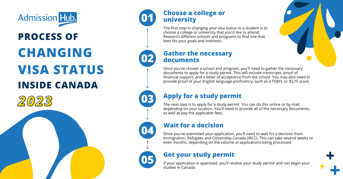 Process of changing visa status inside Canada 2023 (Visitor to Student)